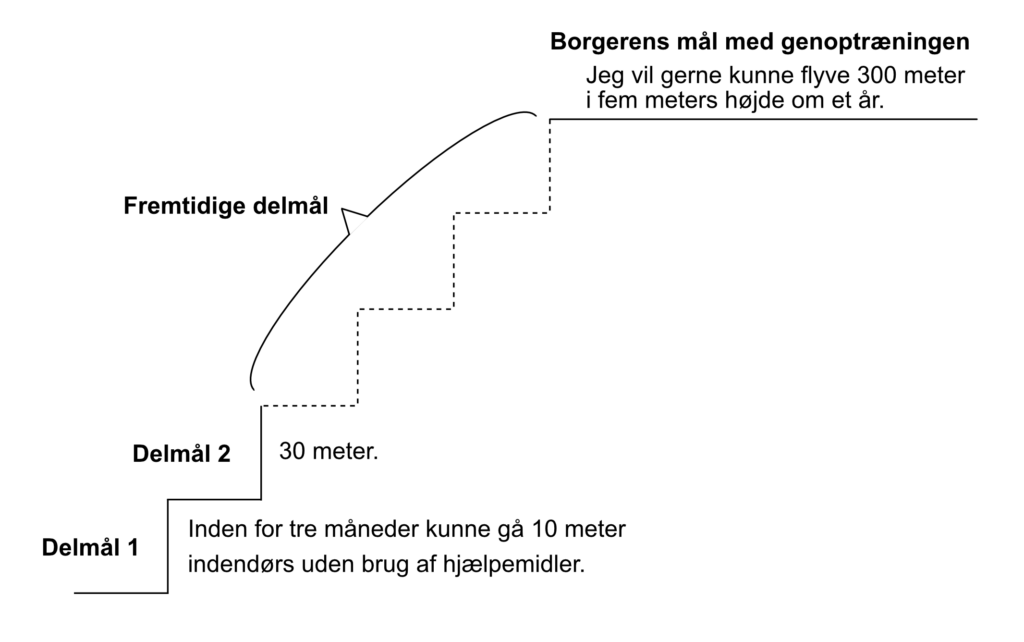 Eksempel på udfyldt måltrappe.