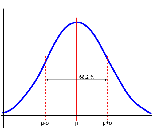 Grafisk afbildning af normalsordelingfunktionen. 