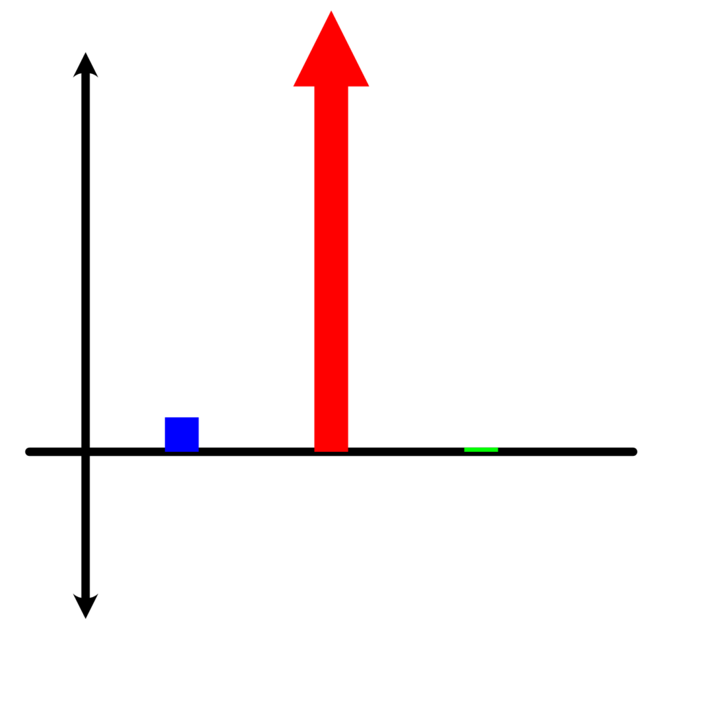 Graf over de tre bundlinjer, der viser økonomien i at sætte den indledende samtale lidt i system. Der er en lille økonomisk gevinst, og en enorm social gevinst.