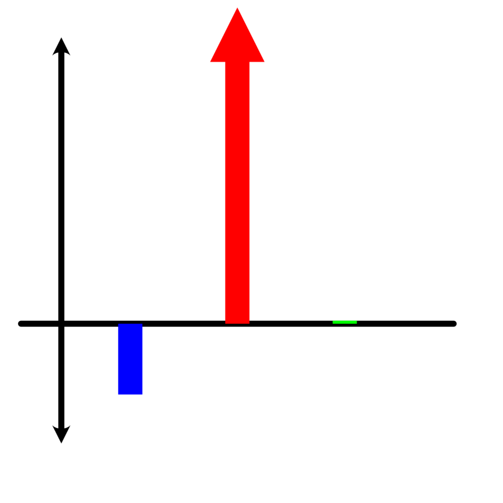 Graf over de tre bundlinjer, der viser økonomien i at lave en skriftlig genoptræningsaftale. Der er et lille økonomisk minus, og en enorm social gevinst.