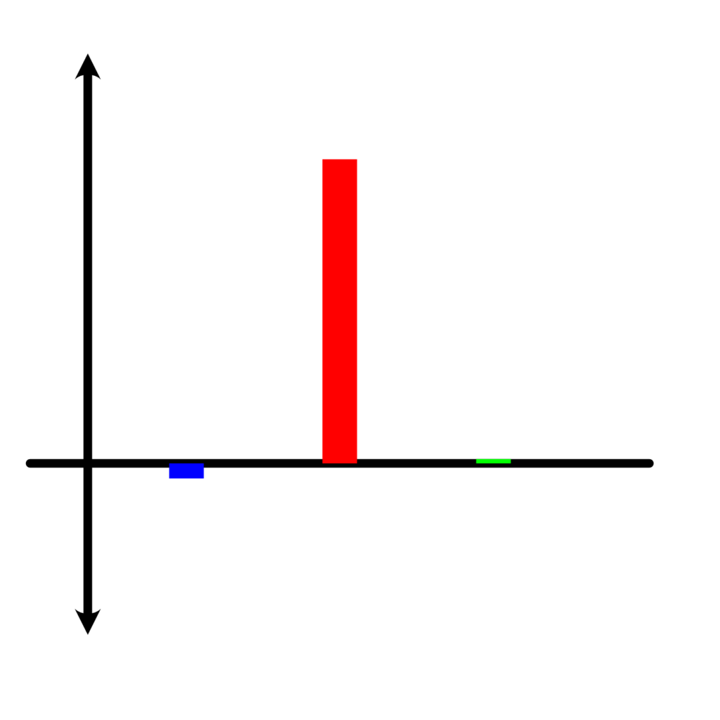 Graf over de tre bundlinjer, der viser økonomien i at lave en igangsætningspakke. Der er et lille økonomisk minus, og en anseelig social gevinst.