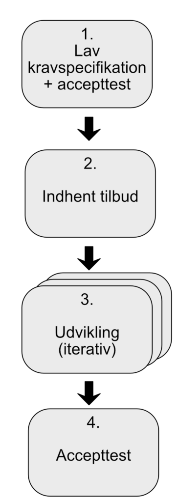 Plan for udviklingsprojekt. Beskrevet i teksten.