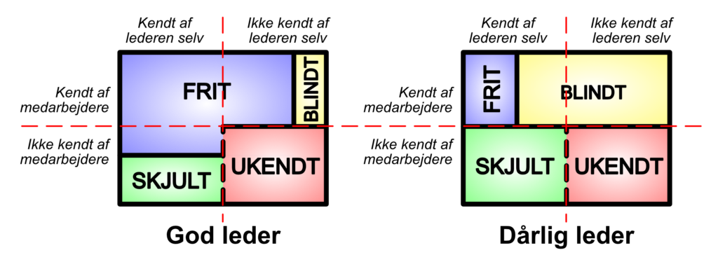 En god og en dårlig leders Johari-vindue.